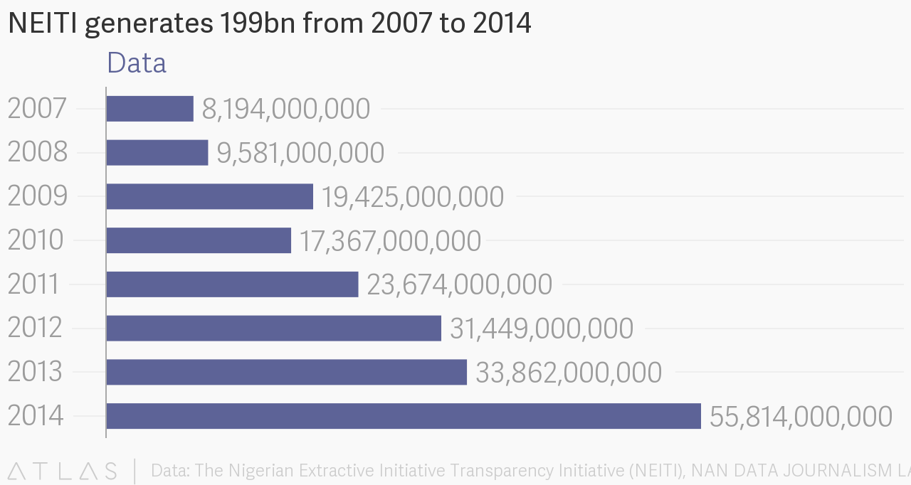 NEITI-generates-199bn-from-2007-to-2014-1.