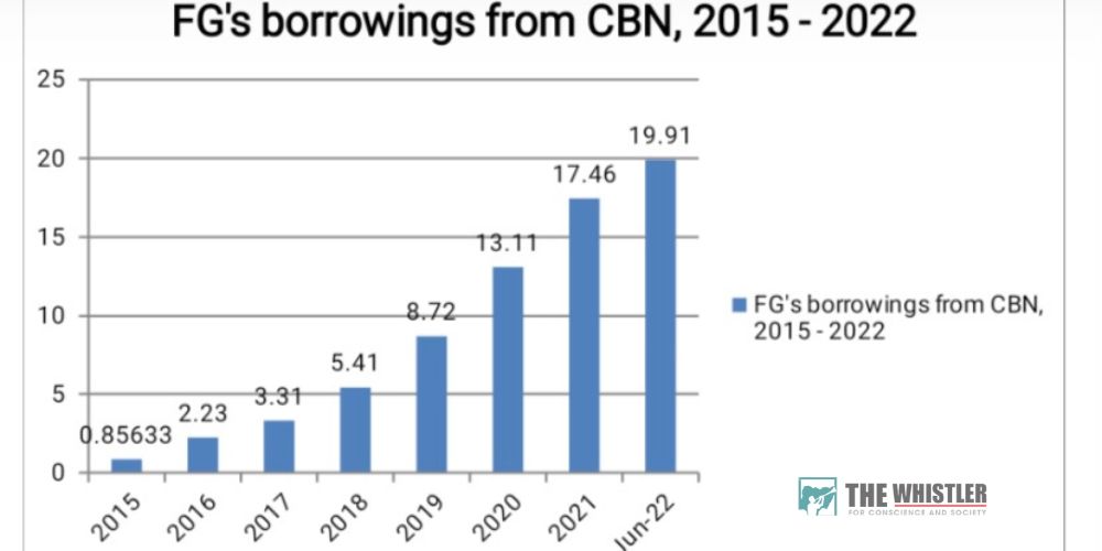 IMG 20220815 WA0001 | FG Violates CBN Act As Debts Hit N61tn Under Buhari | The Paradise News