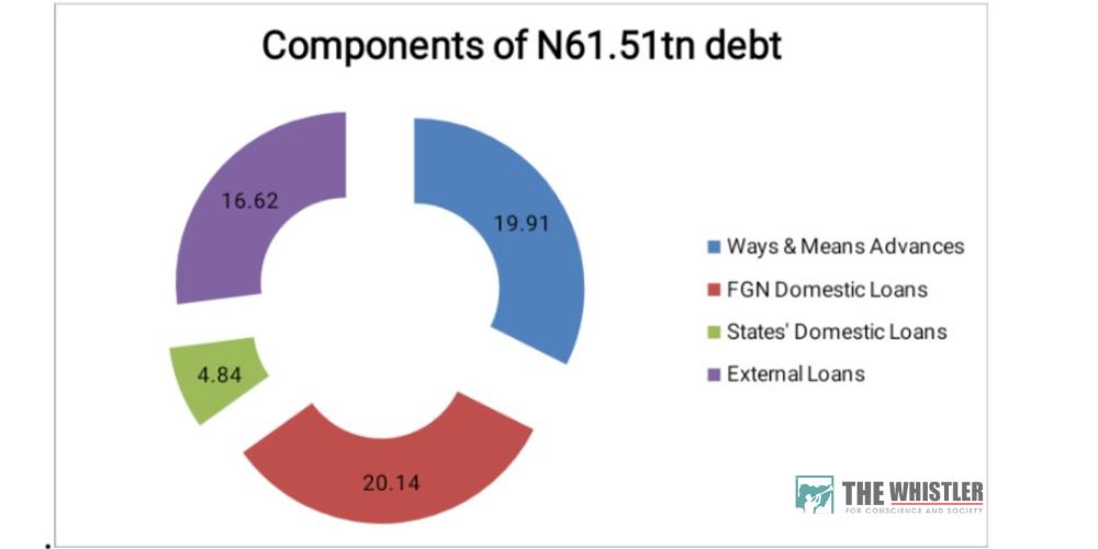 IMG 20220815 WA0003 | FG Violates CBN Act As Debts Hit N61tn Under Buhari | The Paradise News