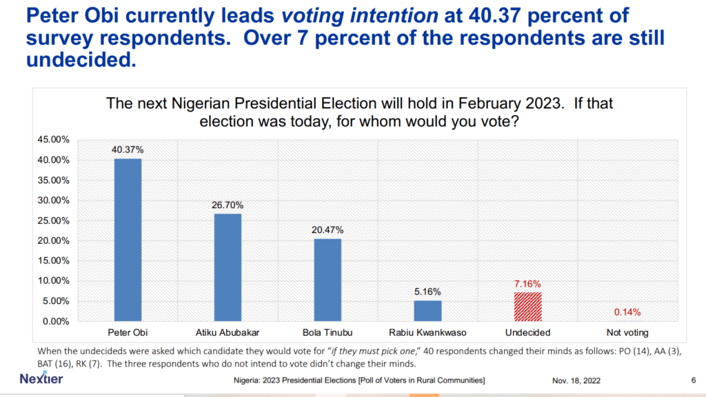 Nextier-Poll-on-2023-election
