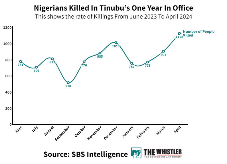 Nigerians Killed In Tinubu’s One Year In Office