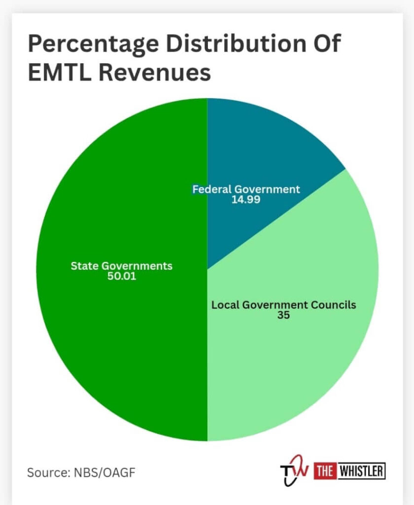 How Electronic Transfer Levy Was Distributed Across The Three Tiers Of Government In 12-Months