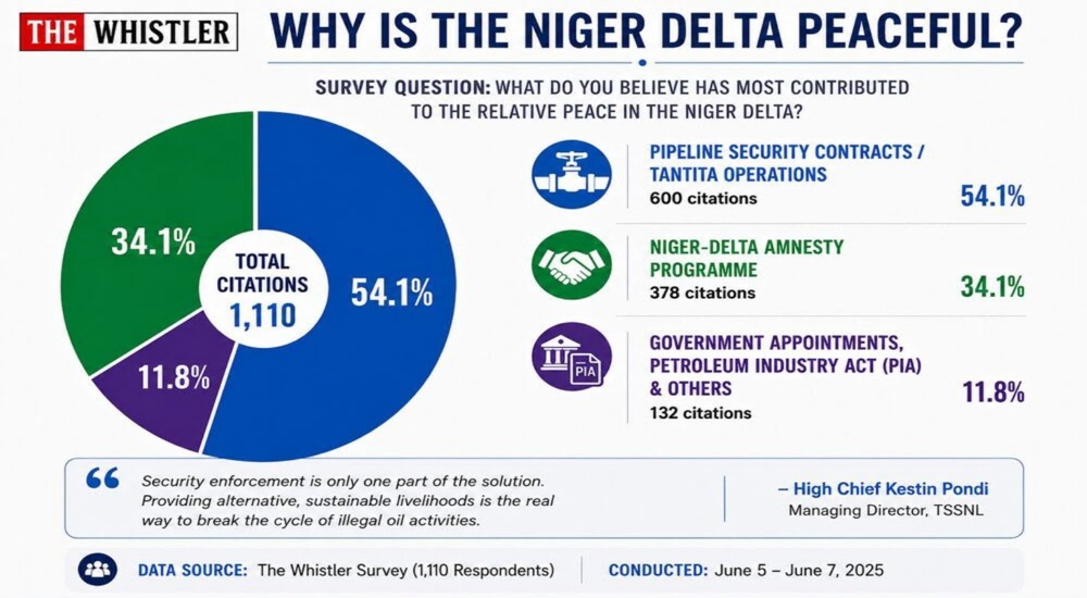1001368298 Amid Rising National Insecurity, Niger Delta Finds Stability Through Tantita—Investigation