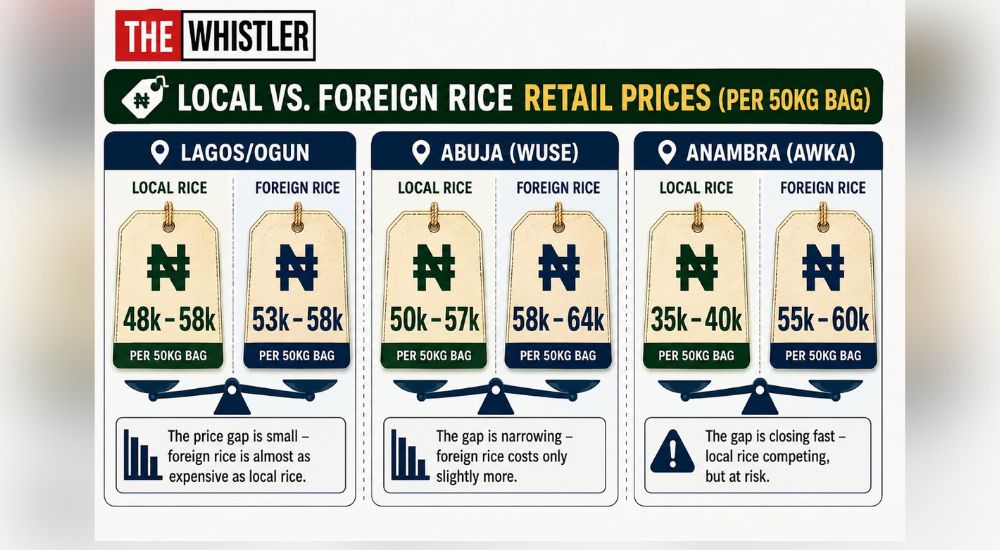 1001381715 Rice Self-Sufficiency Drive Falters As Nigeria Imports 3.4 Million Tonnes