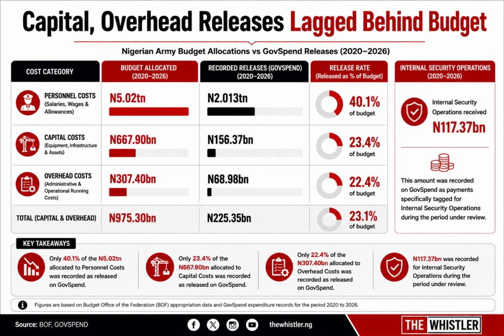 Army allocation 3 Army Received N2.89tn From N5.99tn Six-Year Budget Amid Battlefield Losses-Investigation