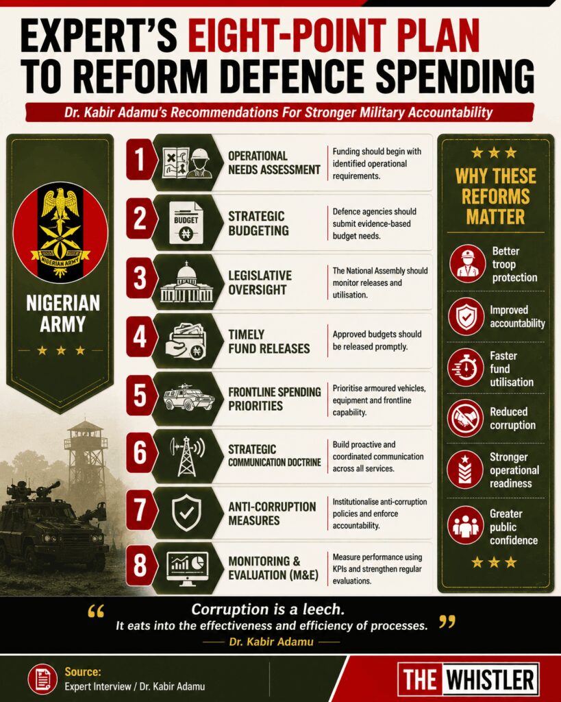 Army allocation 4 Army Received N2.89tn From N5.99tn Six-Year Budget Amid Battlefield Losses-Investigation