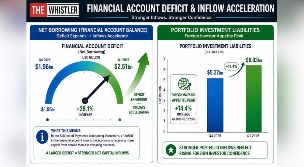 Nigeria’s Financial Account Deficit Hits .51bn In Q1