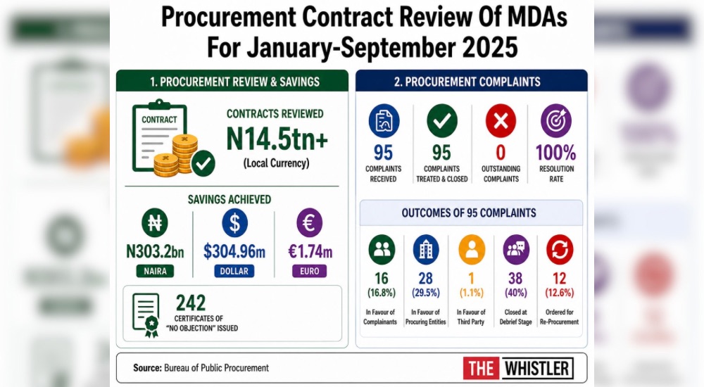 Procurement Firms Inflated FG Contracts By N303bn, $304m In Nine Months—Investigation