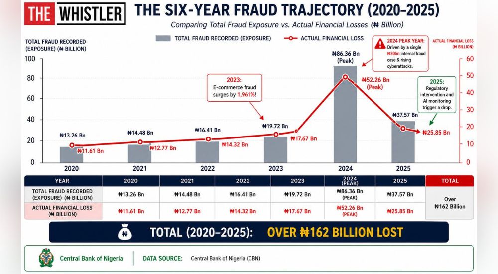 Fraudsters Hit Nigeria’s Financial System With N162bn Losses In Six Years