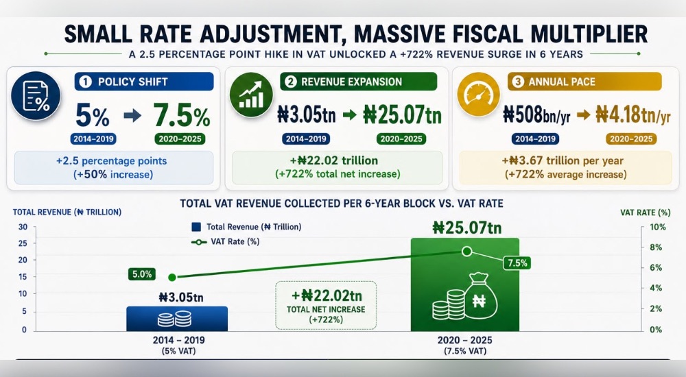 VAT Hike Yields N25tn Revenue In Six Years