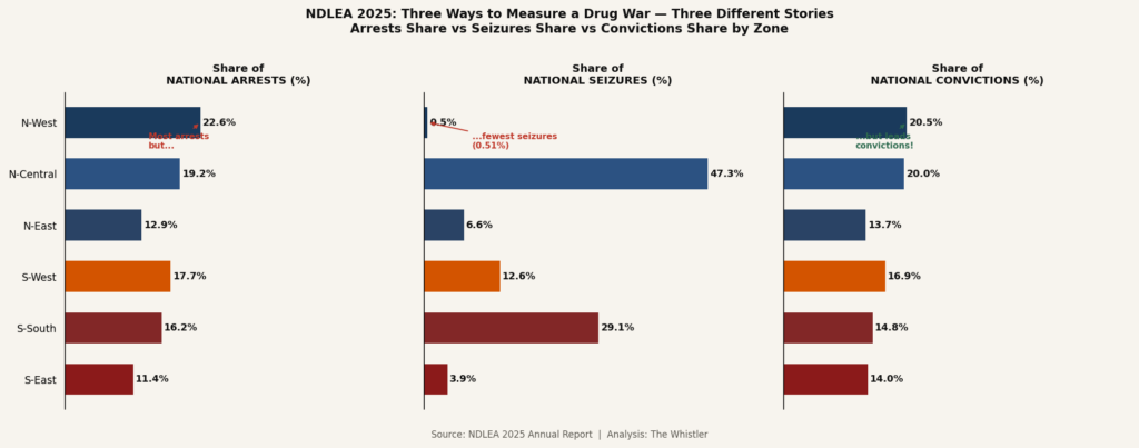 image 2 NDLEA Data Exposes Arrest-Conviction Gap In Drug War