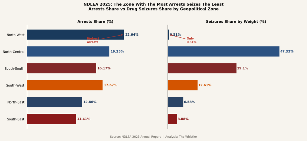 image 3 NDLEA Data Exposes Arrest-Conviction Gap In Drug War